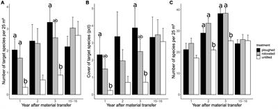 Long-term success of floodplain meadow restoration on species-poor grassland